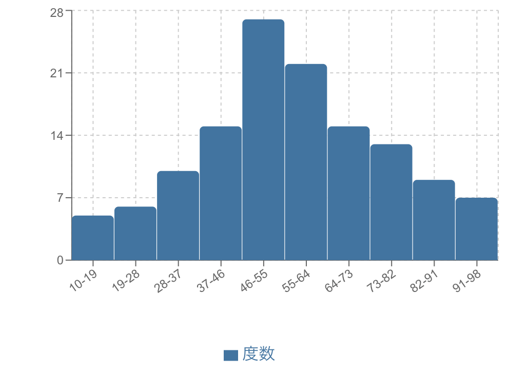 正規分布のヒストグラム